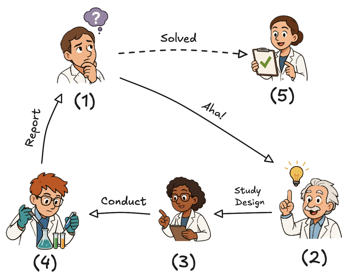 InquiTree inquiry loop over paper-derived research trees