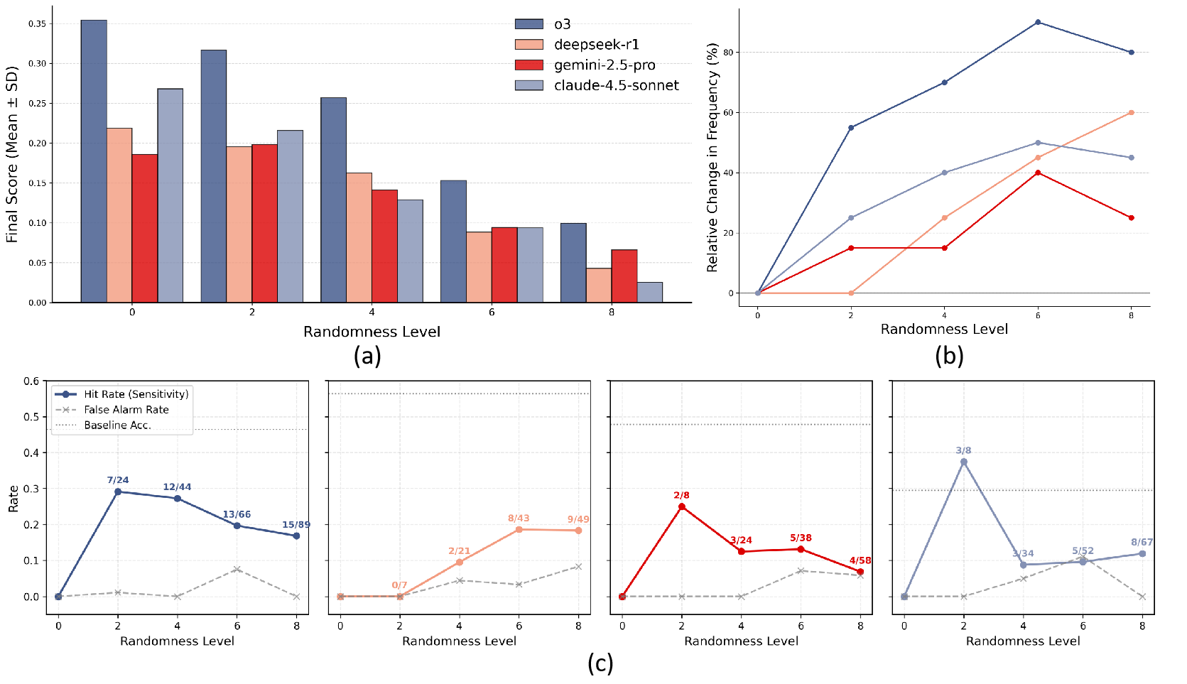 Results under different randomness levels