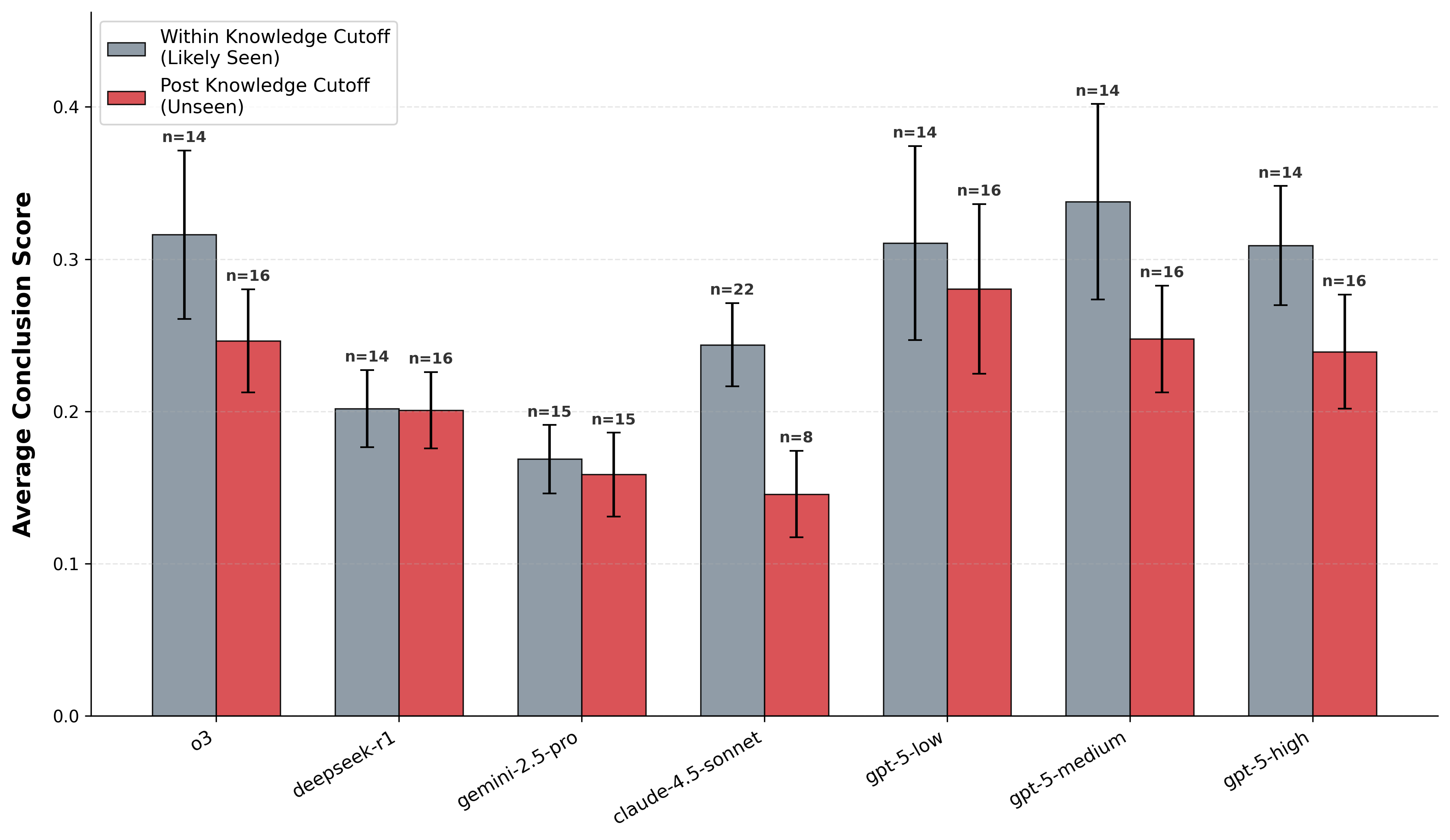 Model performance before versus after knowledge cutoff dates
