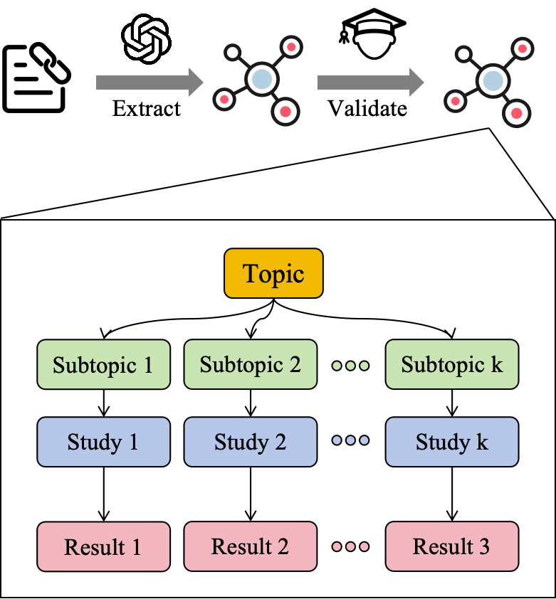Pipeline for research tree extraction and validation